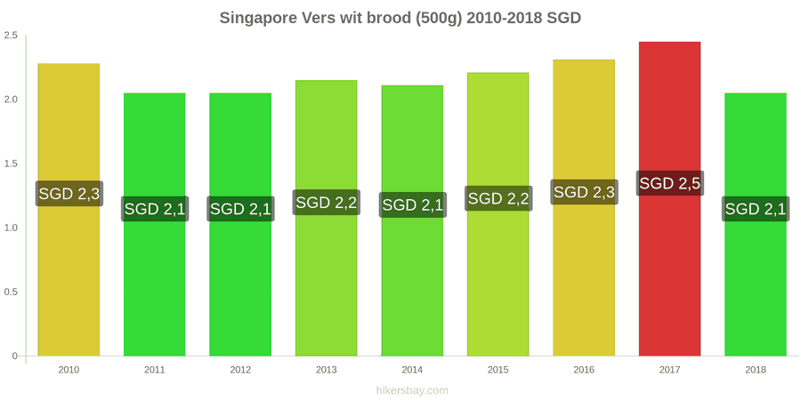 Singapore prijswijzigingen Een brood van vers wit brood (500g) hikersbay.com