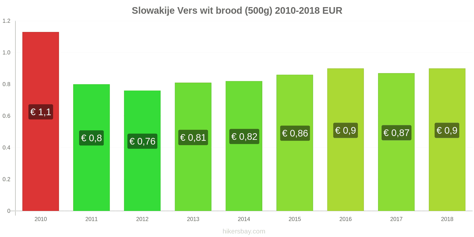 Slowakije prijswijzigingen Een brood van vers wit brood (500g) hikersbay.com
