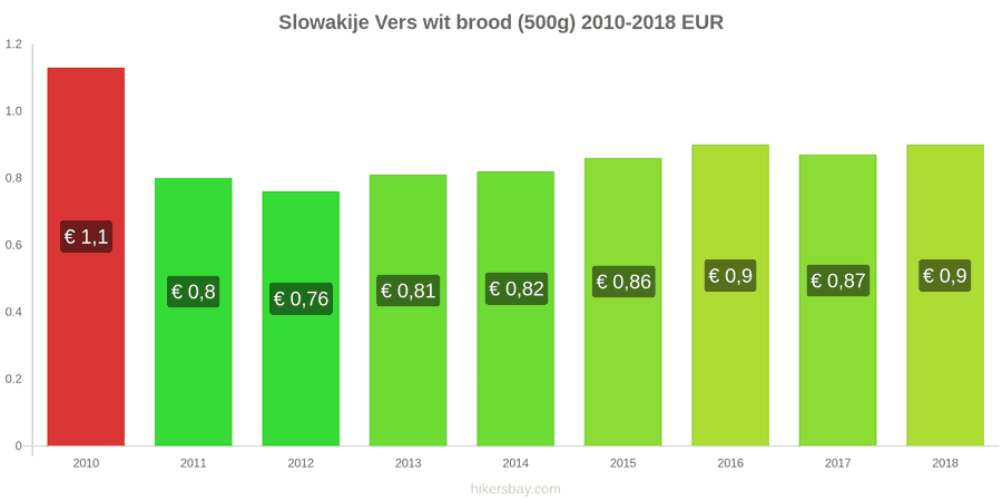 Slowakije prijswijzigingen Een brood van vers wit brood (500g) hikersbay.com