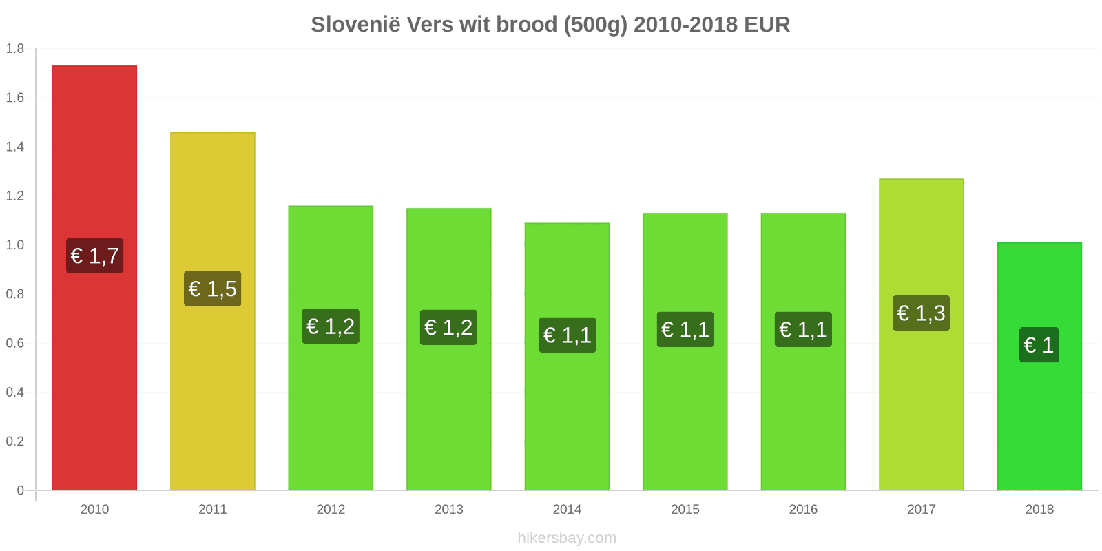 Slovenië prijswijzigingen Een brood van vers wit brood (500g) hikersbay.com