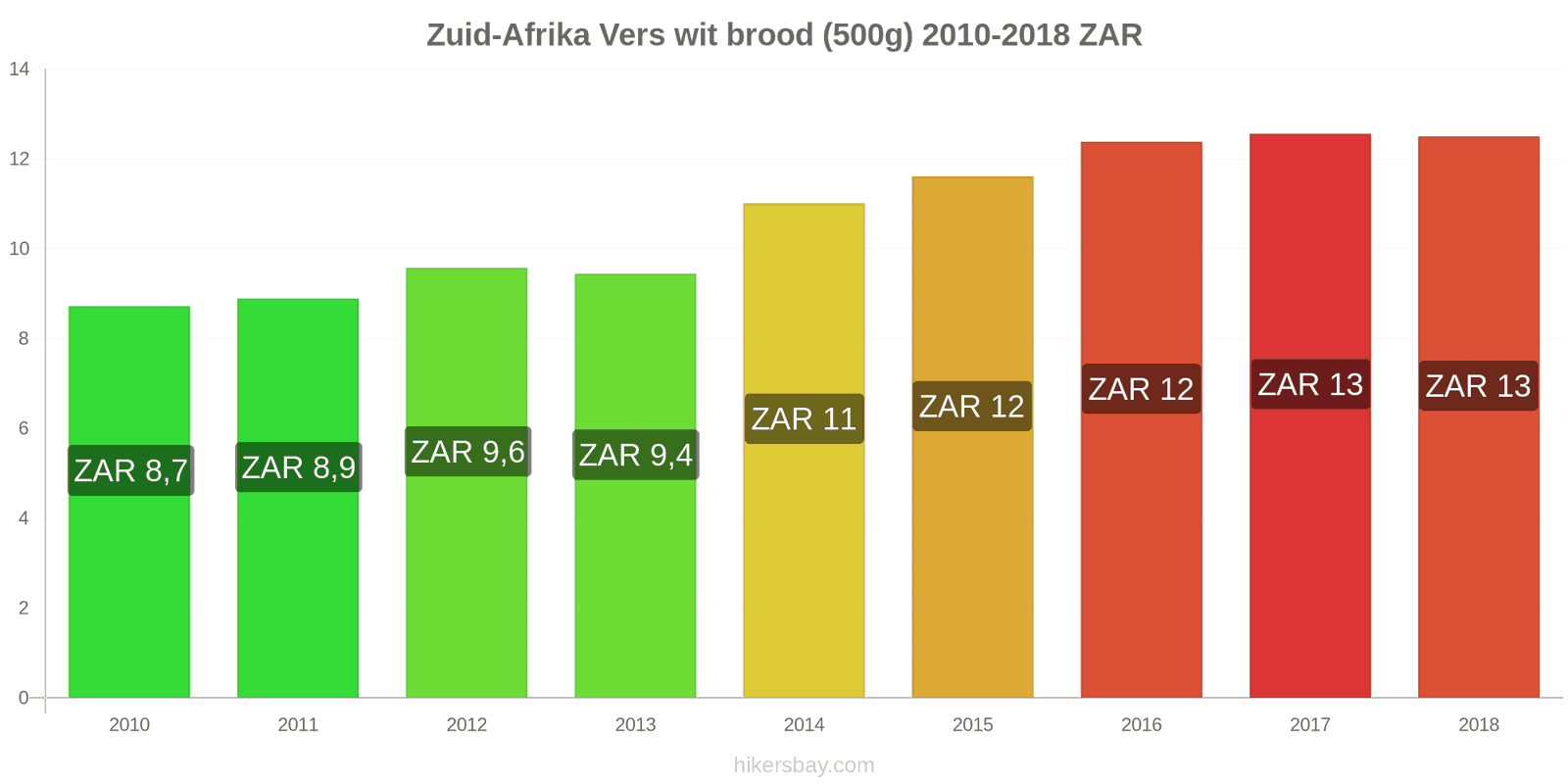 Zuid-Afrika prijswijzigingen Een brood van vers wit brood (500g) hikersbay.com