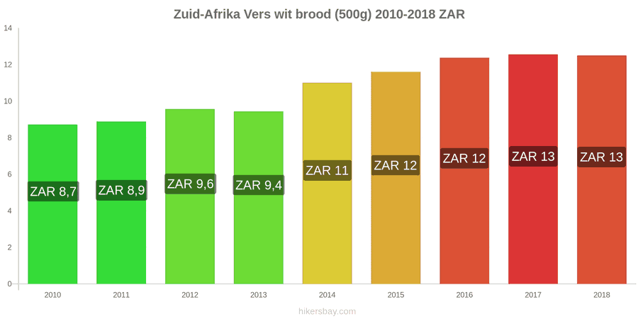 Zuid-Afrika prijswijzigingen Een brood van vers wit brood (500g) hikersbay.com