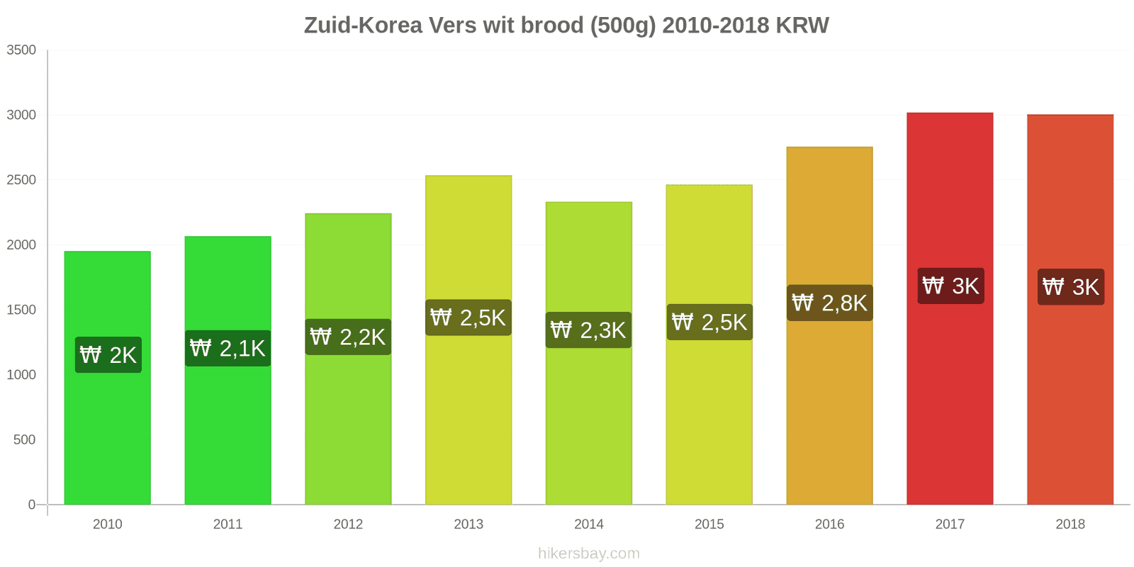 Zuid-Korea prijswijzigingen Een brood van vers wit brood (500g) hikersbay.com