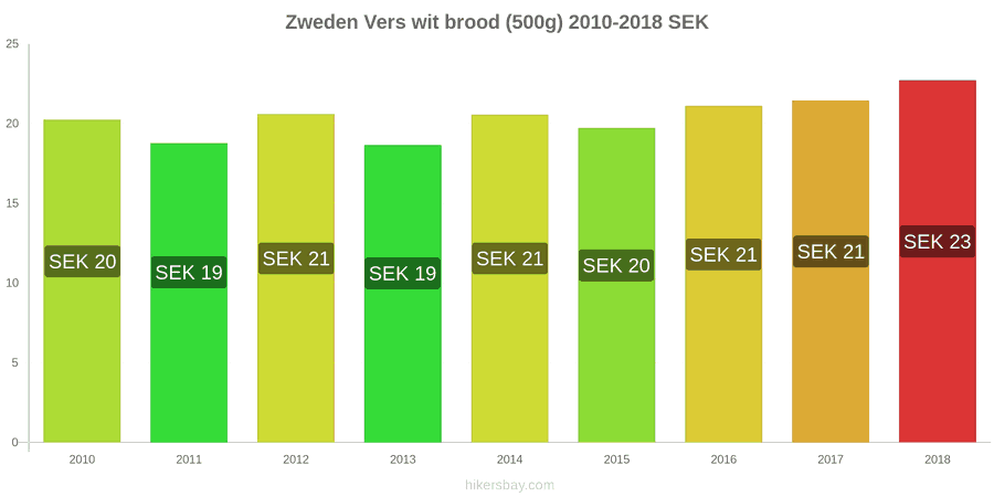 Zweden prijswijzigingen Een brood van vers wit brood (500g) hikersbay.com