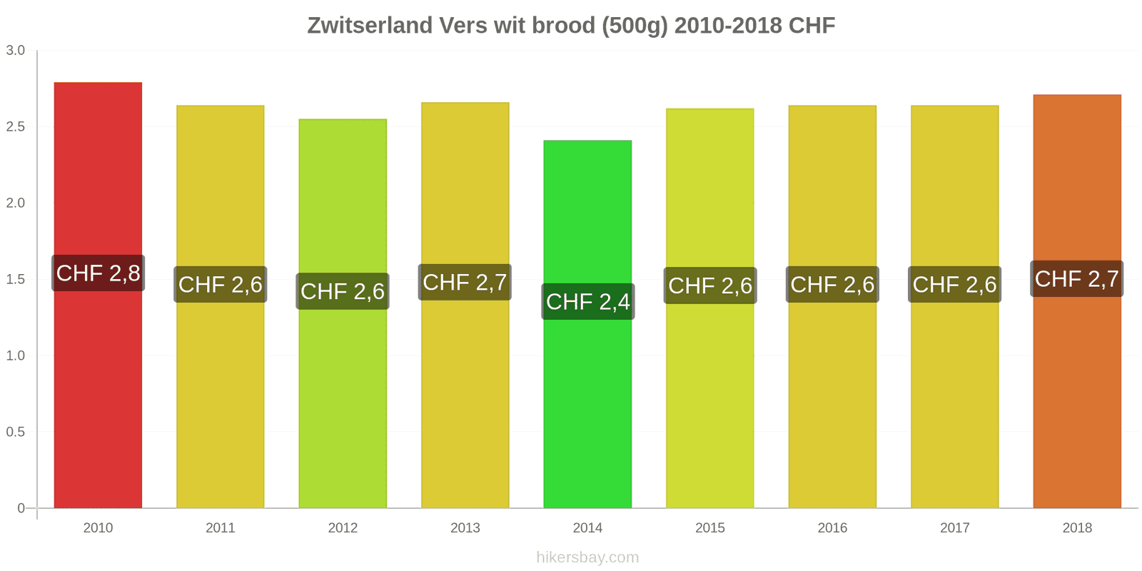 Zwitserland prijswijzigingen Een brood van vers wit brood (500g) hikersbay.com