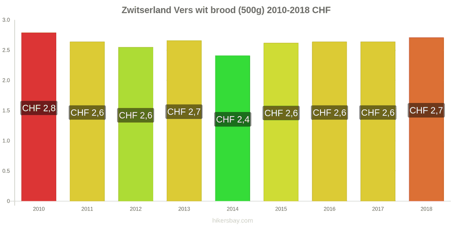 Zwitserland prijswijzigingen Een brood van vers wit brood (500g) hikersbay.com