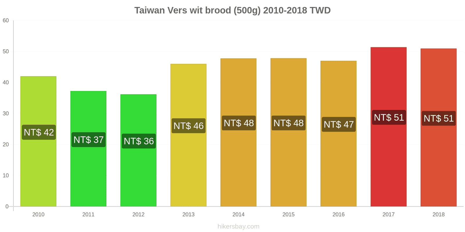 Taiwan prijswijzigingen Een brood van vers wit brood (500g) hikersbay.com