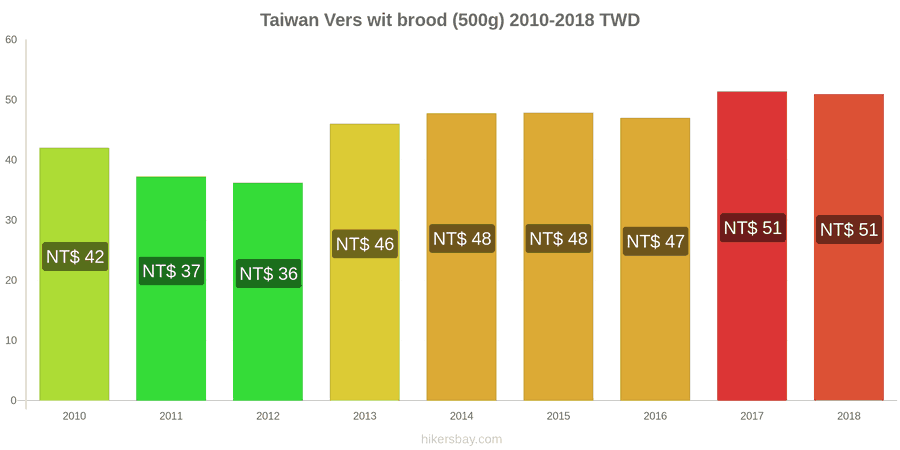 Taiwan prijswijzigingen Een brood van vers wit brood (500g) hikersbay.com