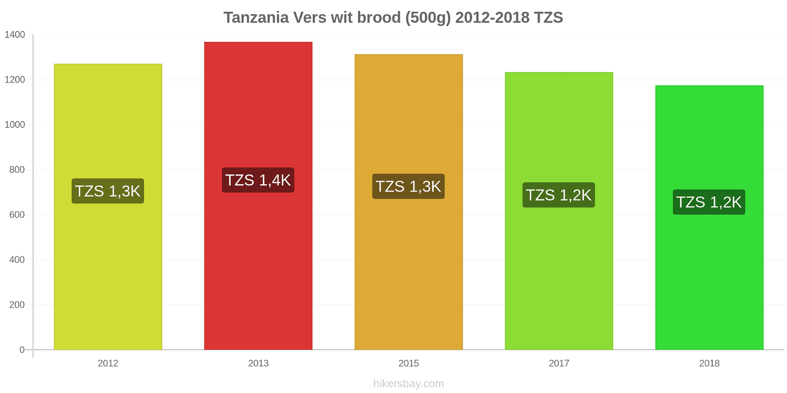 Tanzania prijswijzigingen Een brood van vers wit brood (500g) hikersbay.com
