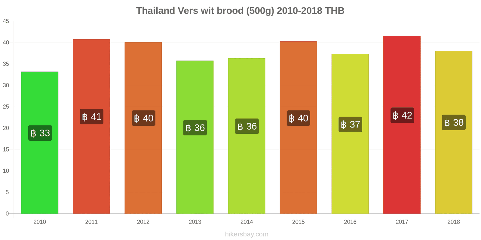 Thailand prijswijzigingen Een brood van vers wit brood (500g) hikersbay.com