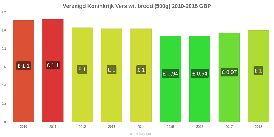 Verenigd Koninkrijk prijswijzigingen Een brood van vers wit brood (500g) hikersbay.com