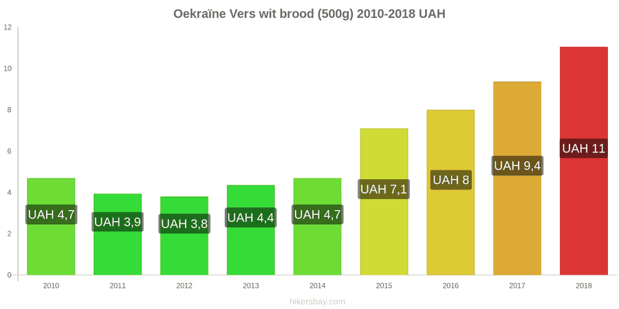 Oekraïne prijswijzigingen Een brood van vers wit brood (500g) hikersbay.com