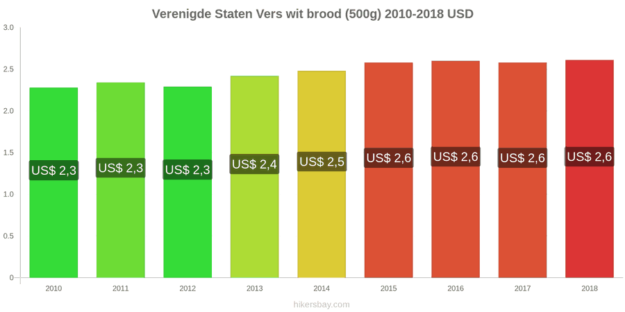 Verenigde Staten prijswijzigingen Een brood van vers wit brood (500g) hikersbay.com