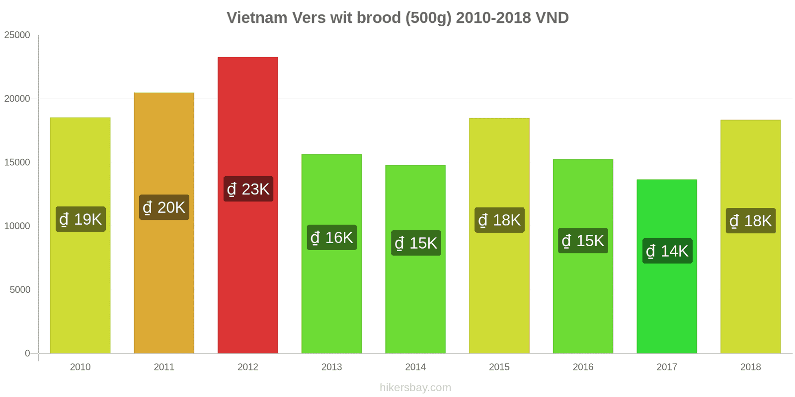 Vietnam prijswijzigingen Een brood van vers wit brood (500g) hikersbay.com
