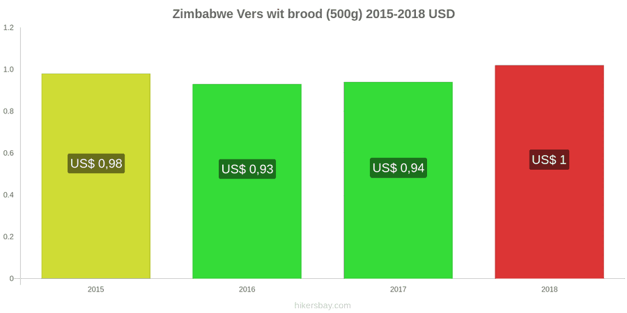 Zimbabwe prijswijzigingen Een brood van vers wit brood (500g) hikersbay.com