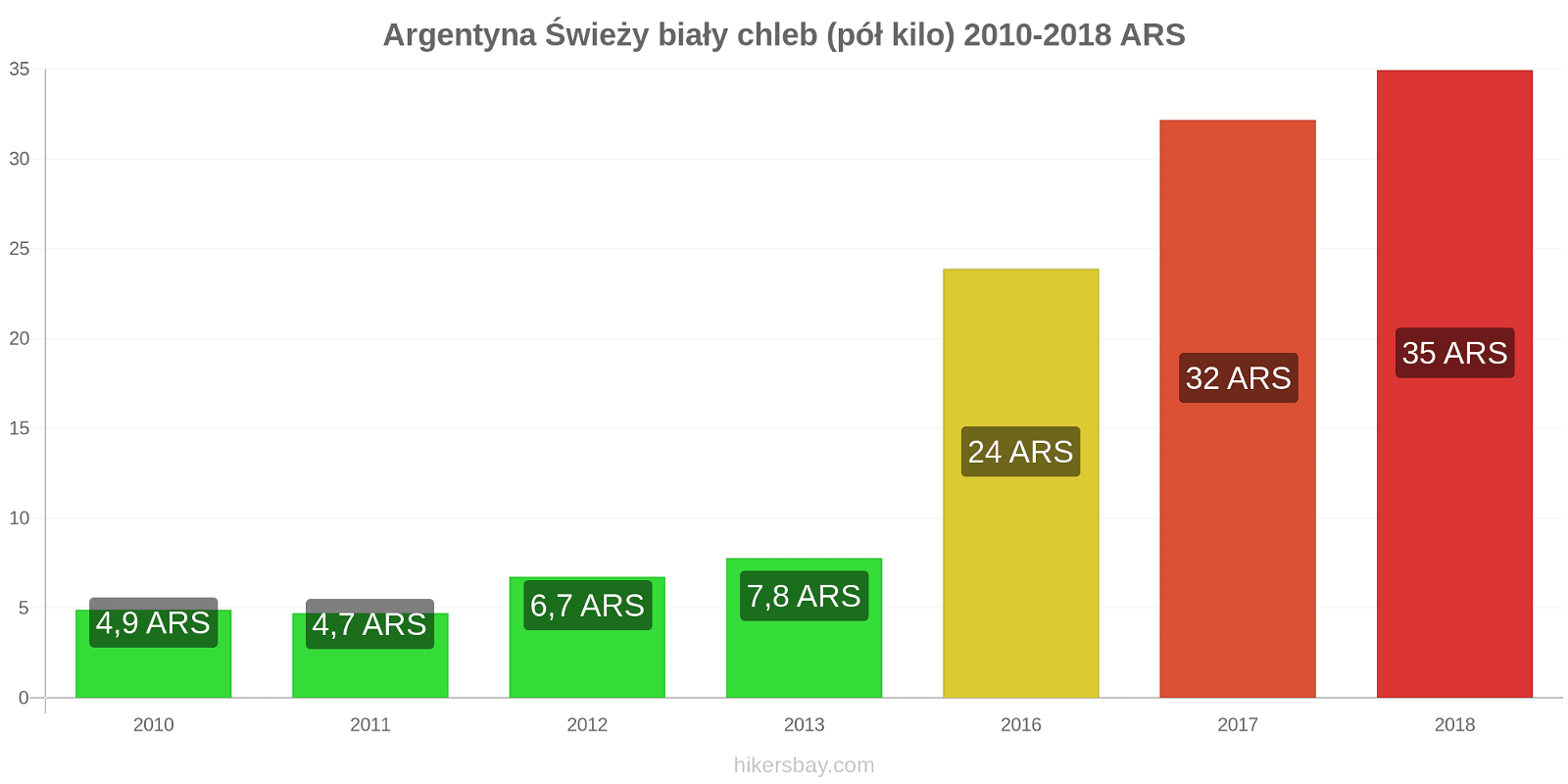 Argentyna zmiany cen Chleb pół kilo hikersbay.com