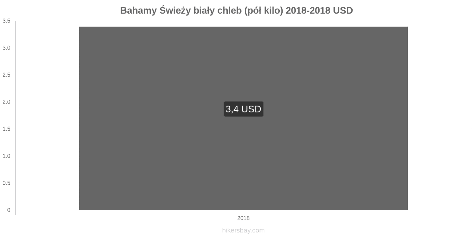 Bahamy zmiany cen Chleb pół kilo hikersbay.com