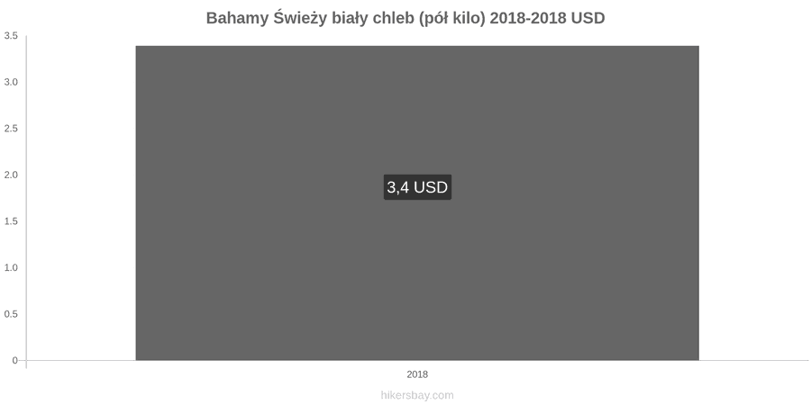 Bahamy zmiany cen Chleb pół kilo hikersbay.com