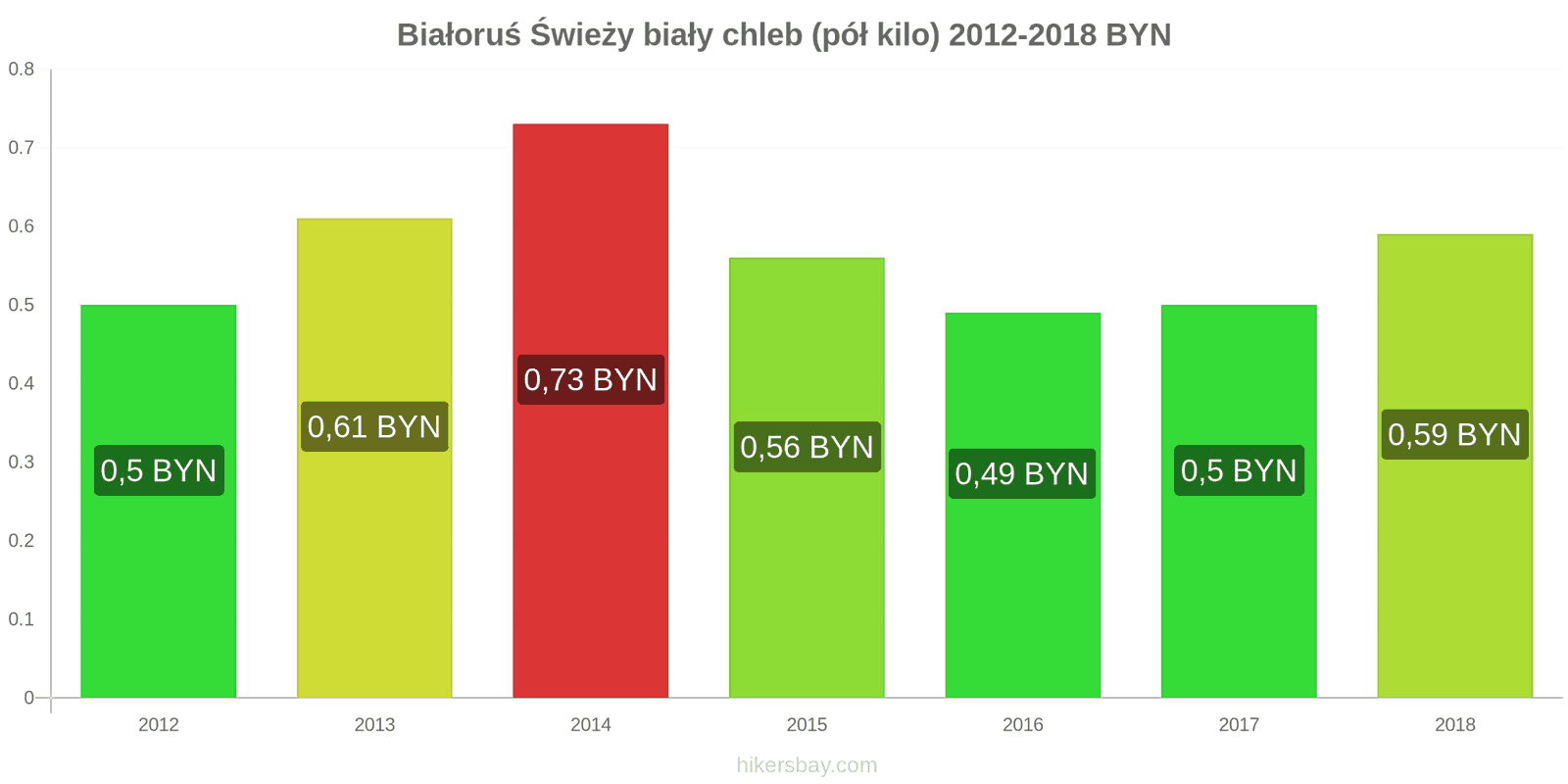 Białoruś zmiany cen Chleb pół kilo hikersbay.com