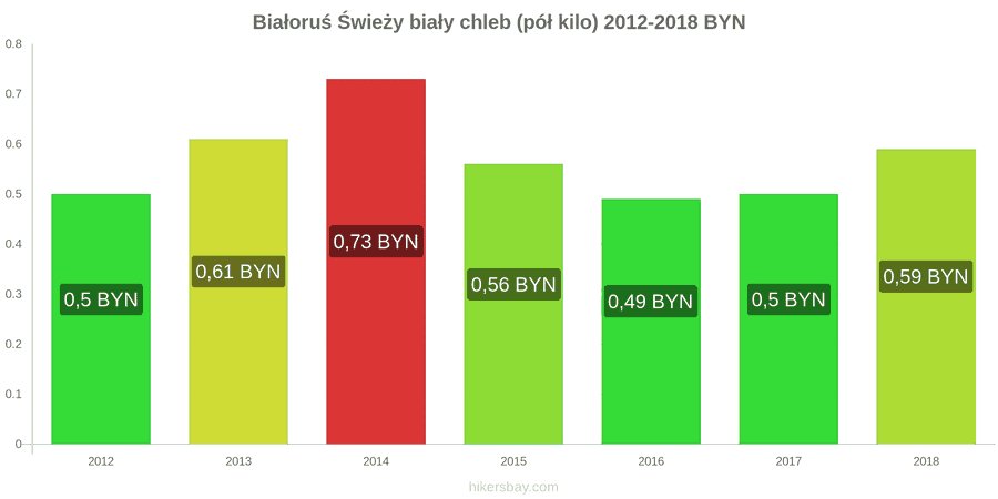 Białoruś zmiany cen Chleb pół kilo hikersbay.com