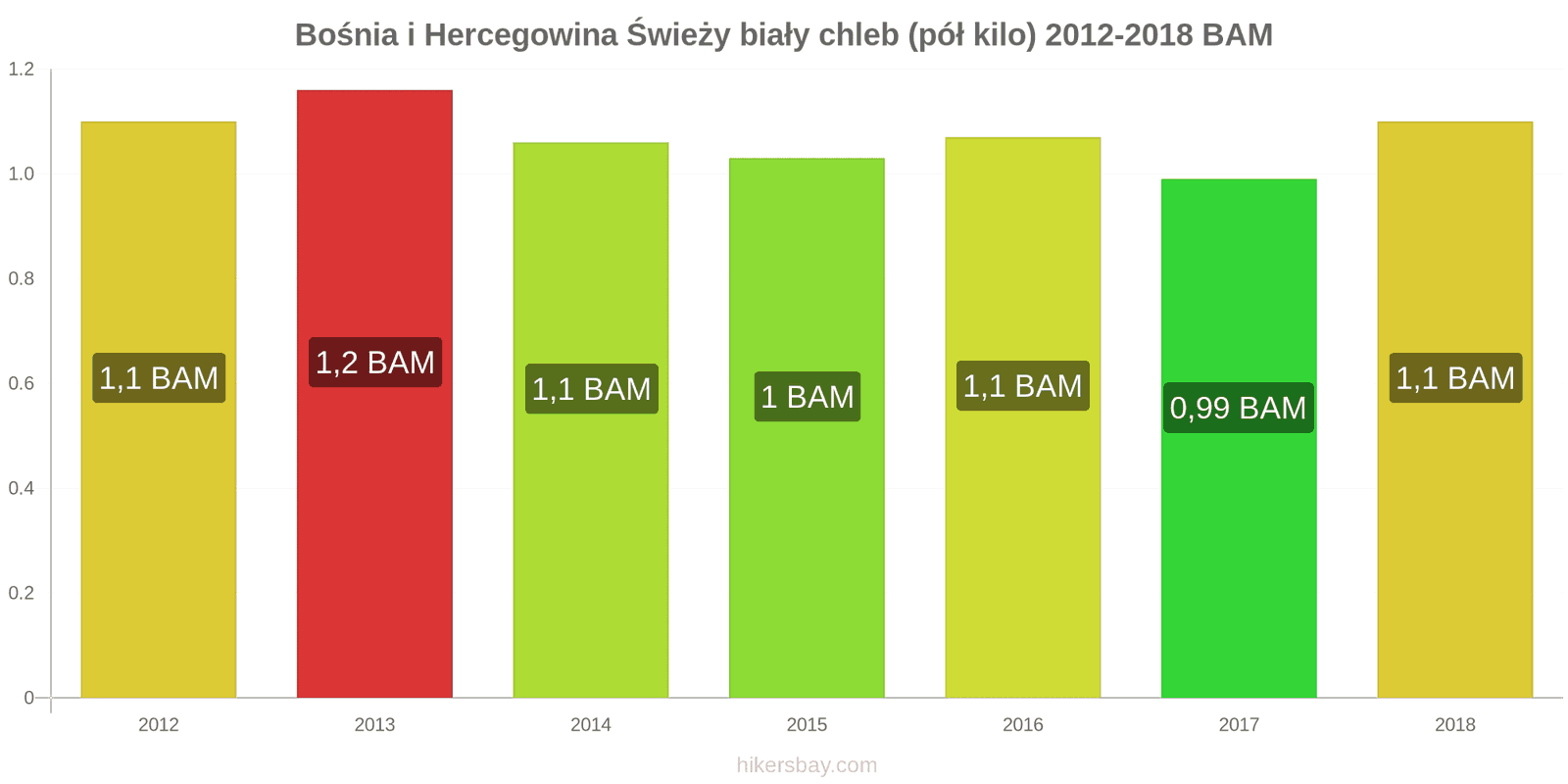 Bośnia i Hercegowina zmiany cen Chleb pół kilo hikersbay.com