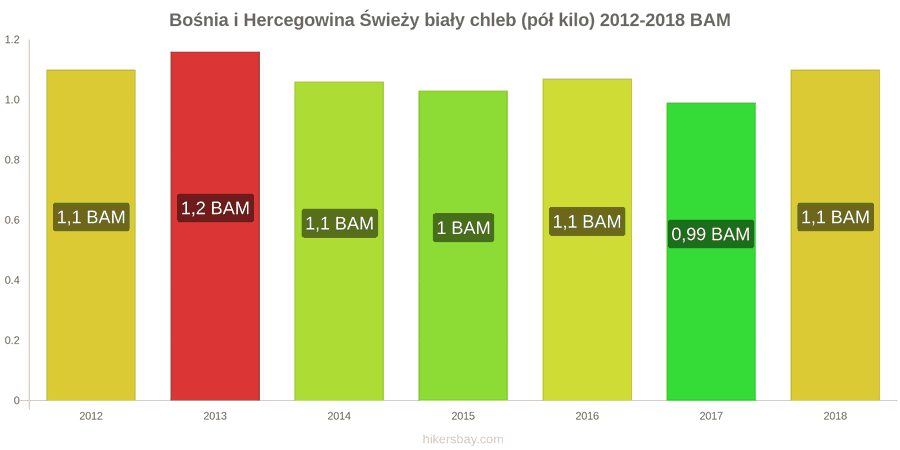 Bośnia i Hercegowina zmiany cen Chleb pół kilo hikersbay.com