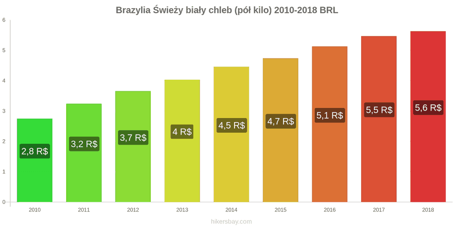 Brazylia zmiany cen Chleb pół kilo hikersbay.com