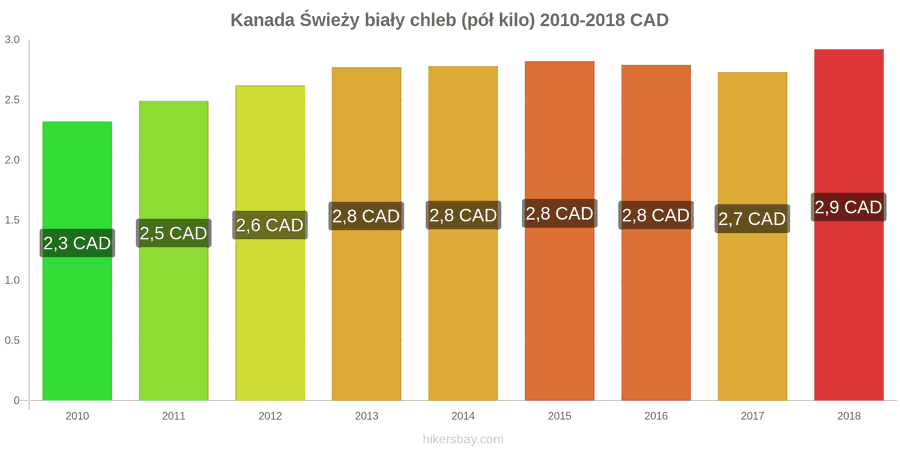Kanada zmiany cen Chleb pół kilo hikersbay.com
