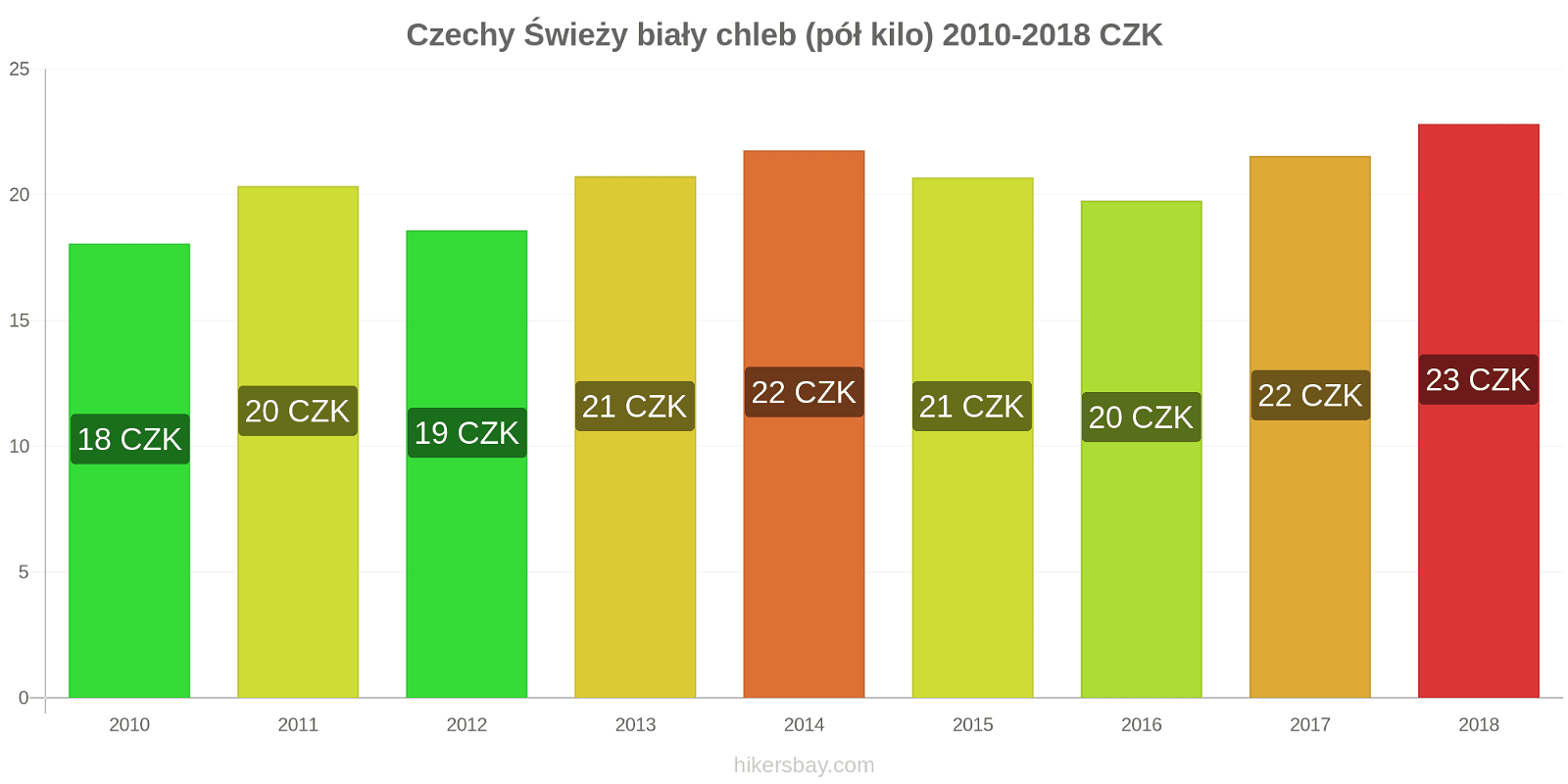 Czechy zmiany cen Chleb pół kilo hikersbay.com