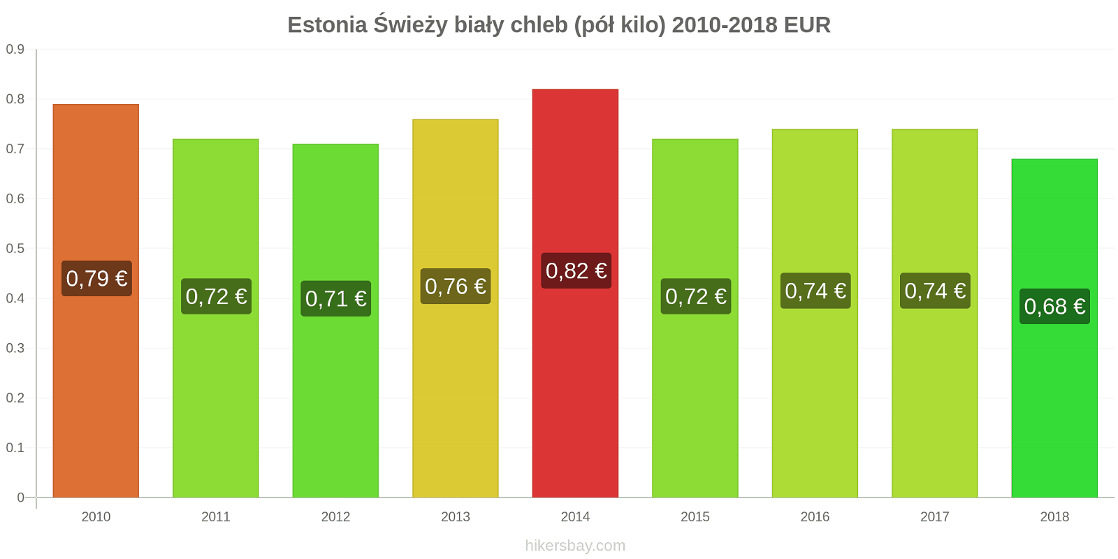 Estonia zmiany cen Chleb pół kilo hikersbay.com