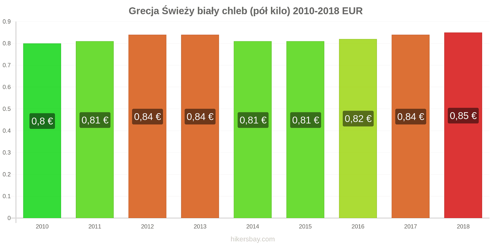 Grecja zmiany cen Chleb pół kilo hikersbay.com