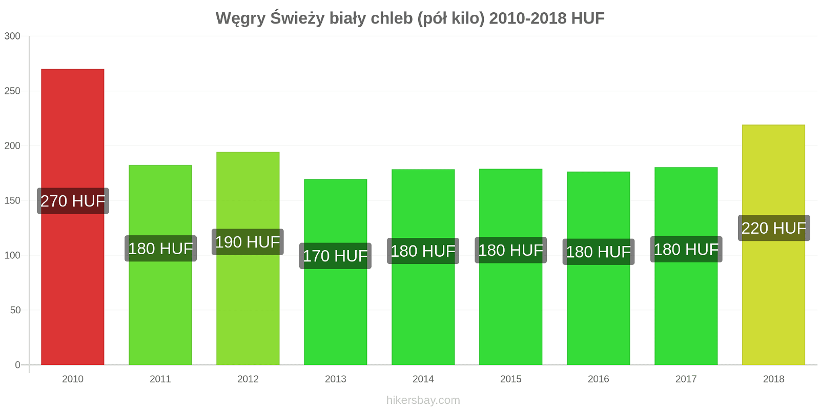 Węgry zmiany cen Chleb pół kilo hikersbay.com