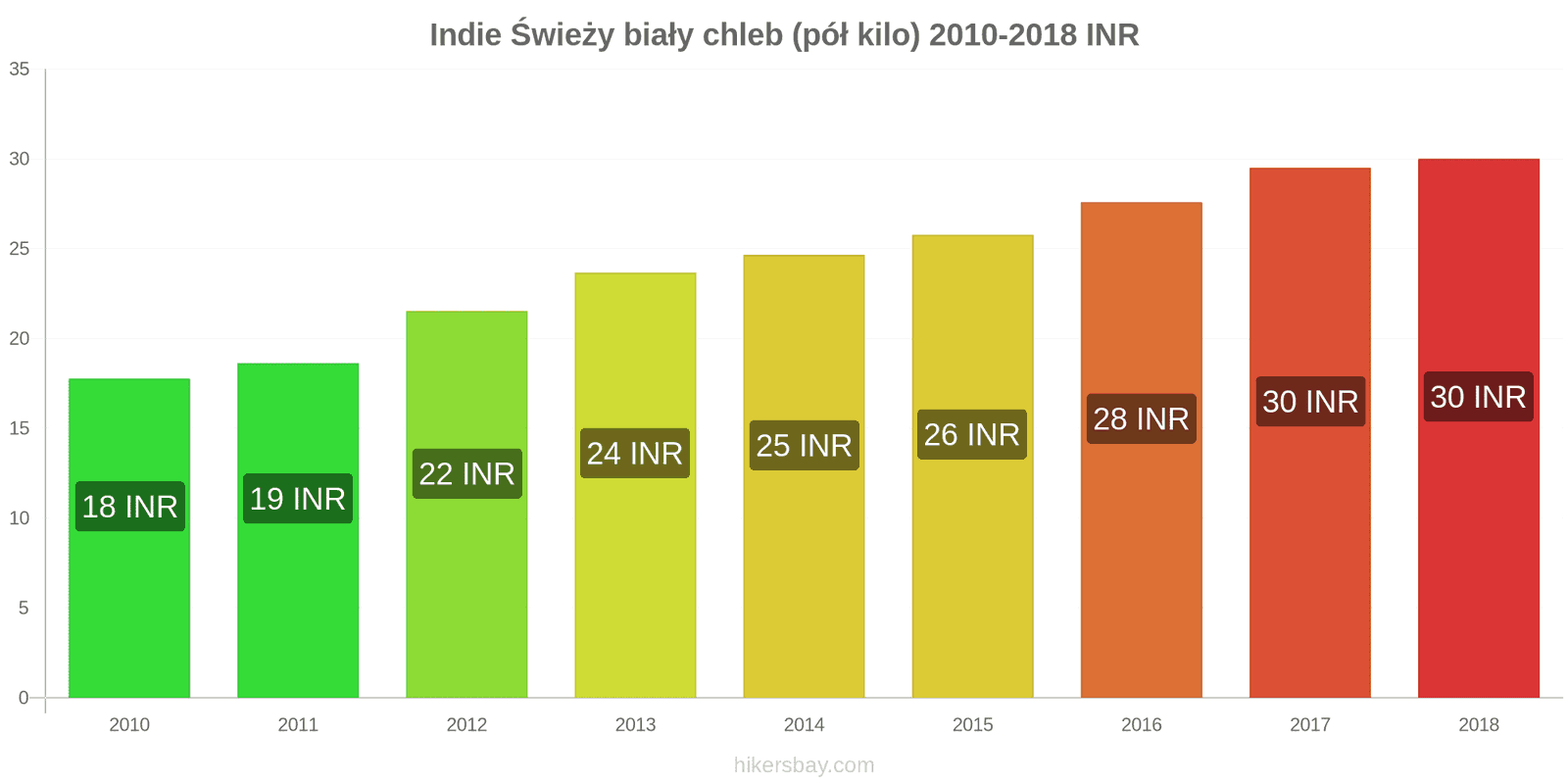 Indie zmiany cen Chleb pół kilo hikersbay.com