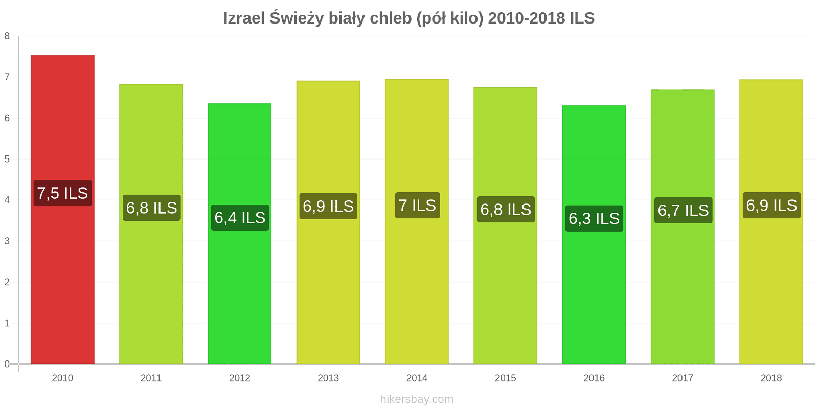Izrael zmiany cen Chleb pół kilo hikersbay.com