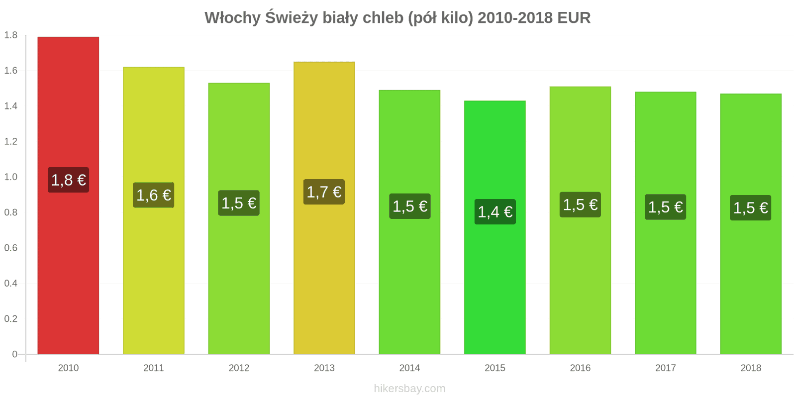 Włochy zmiany cen Chleb pół kilo hikersbay.com