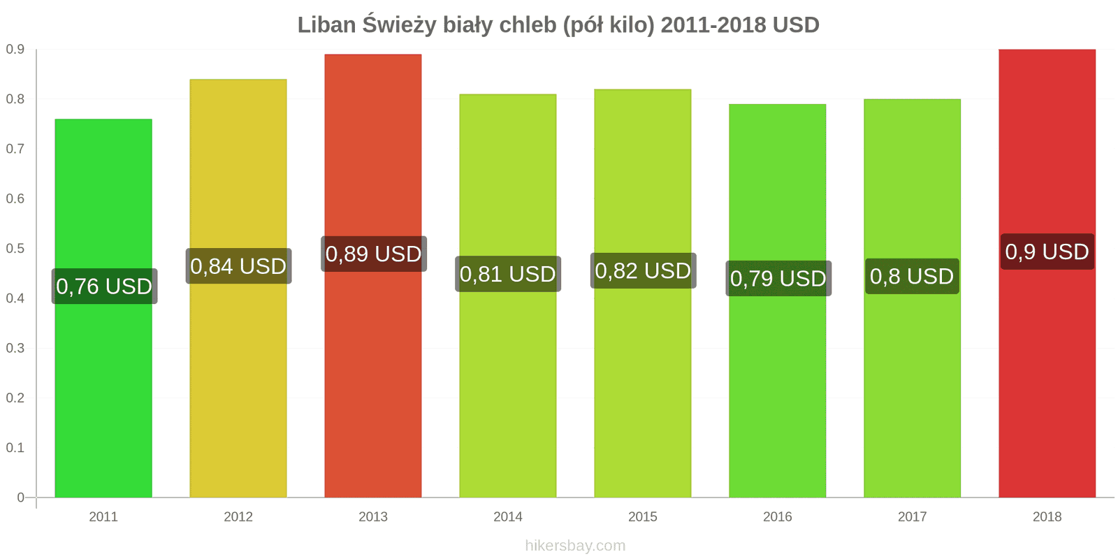 Liban zmiany cen Chleb pół kilo hikersbay.com