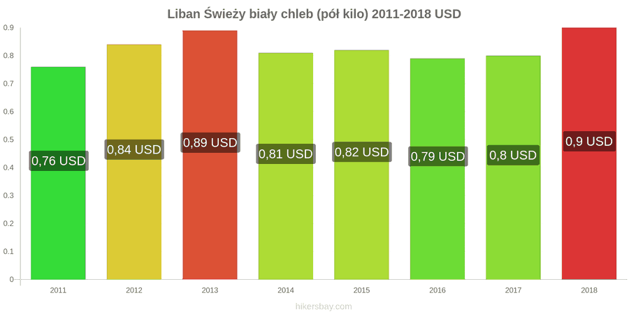 Liban zmiany cen Chleb pół kilo hikersbay.com