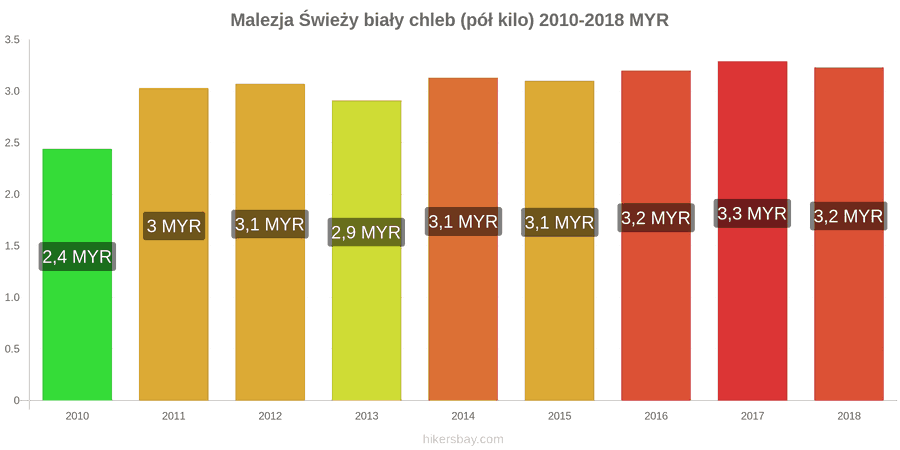 Malezja zmiany cen Chleb pół kilo hikersbay.com