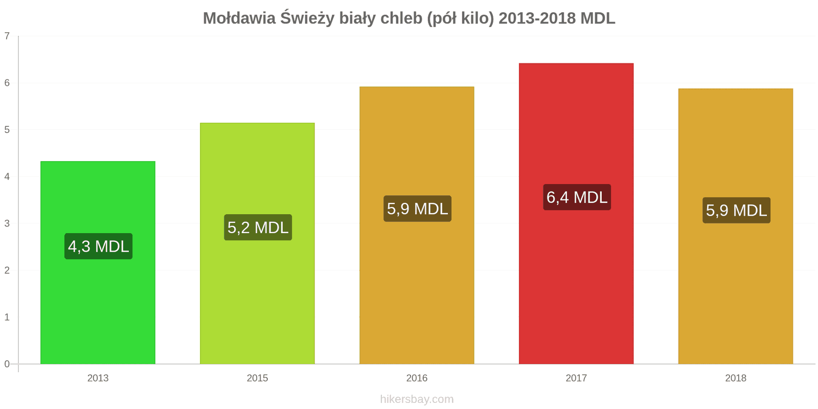 Mołdawia zmiany cen Chleb pół kilo hikersbay.com