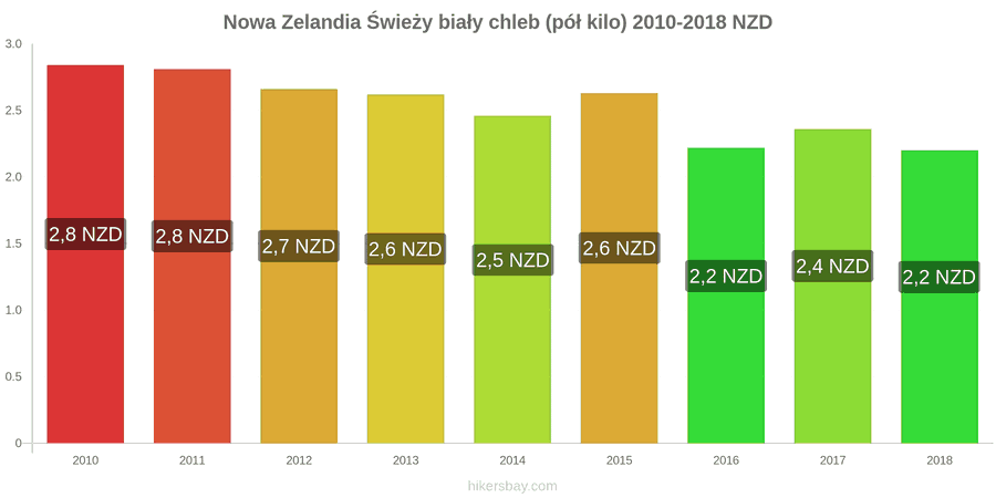 Nowa Zelandia zmiany cen Chleb pół kilo hikersbay.com