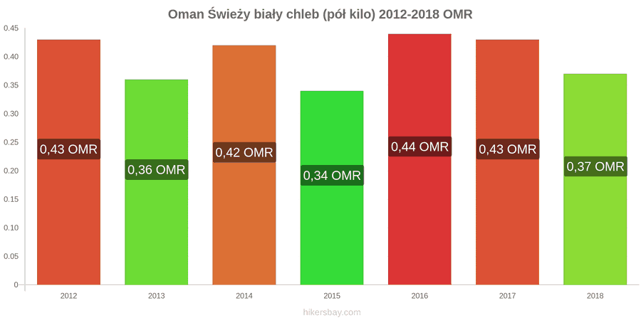 Oman zmiany cen Chleb pół kilo hikersbay.com