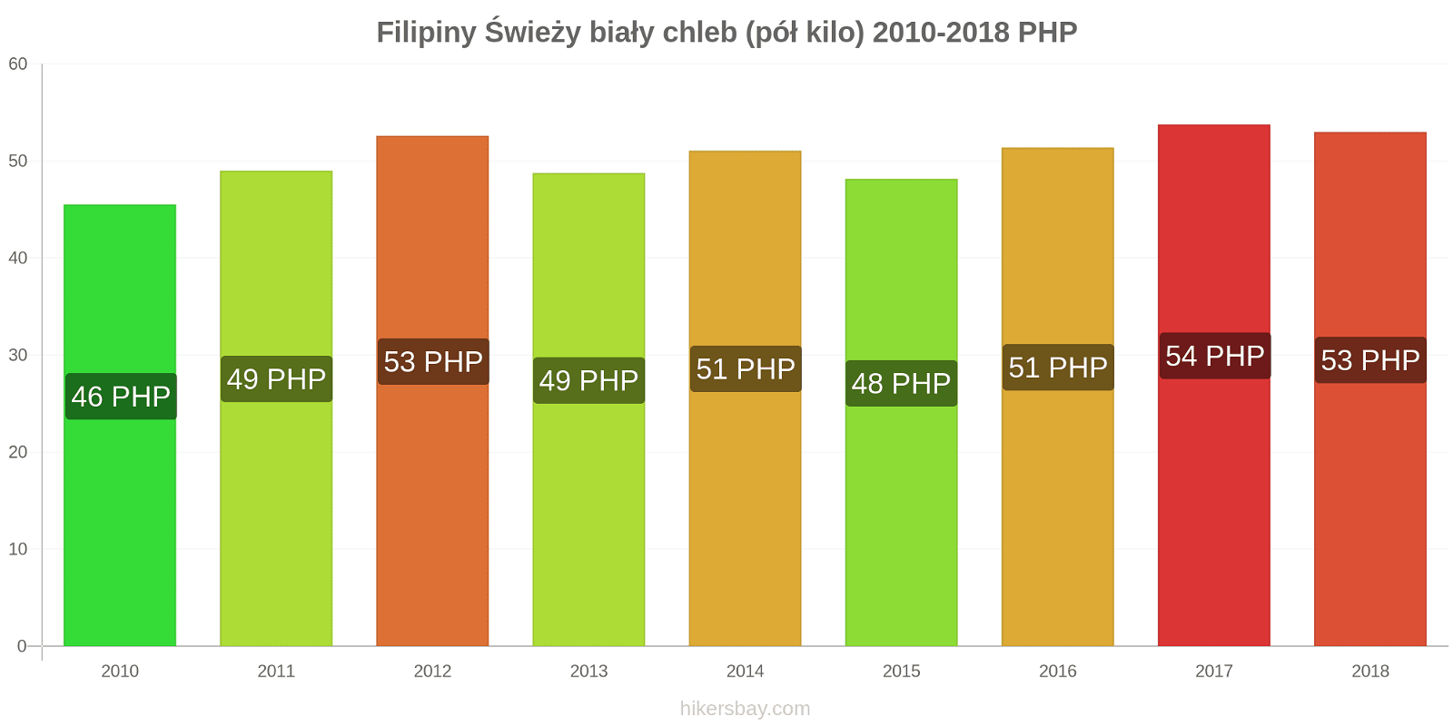 Filipiny zmiany cen Chleb pół kilo hikersbay.com