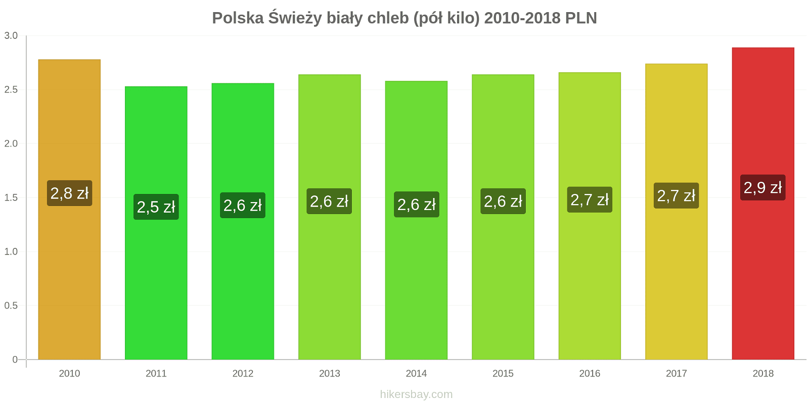 Polska zmiany cen Chleb pół kilo hikersbay.com