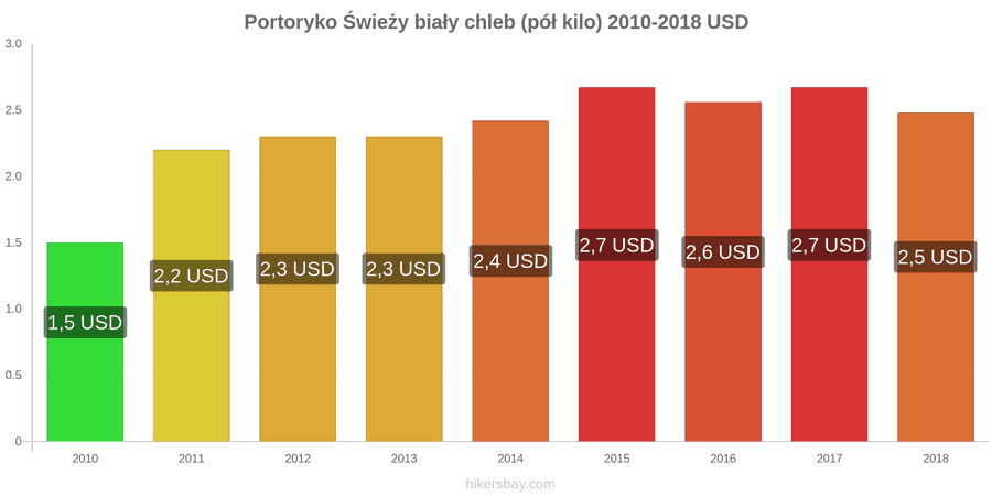 Portoryko zmiany cen Chleb pół kilo hikersbay.com