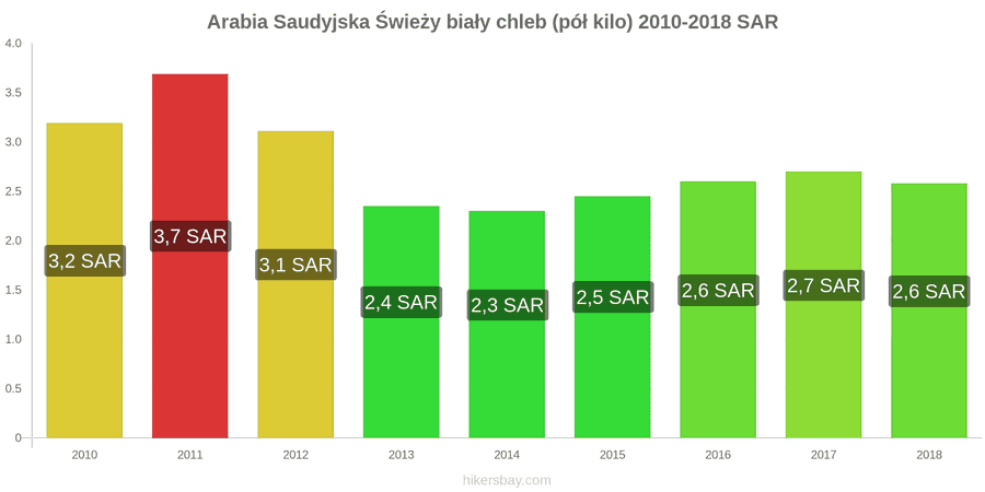 Arabia Saudyjska zmiany cen Chleb pół kilo hikersbay.com