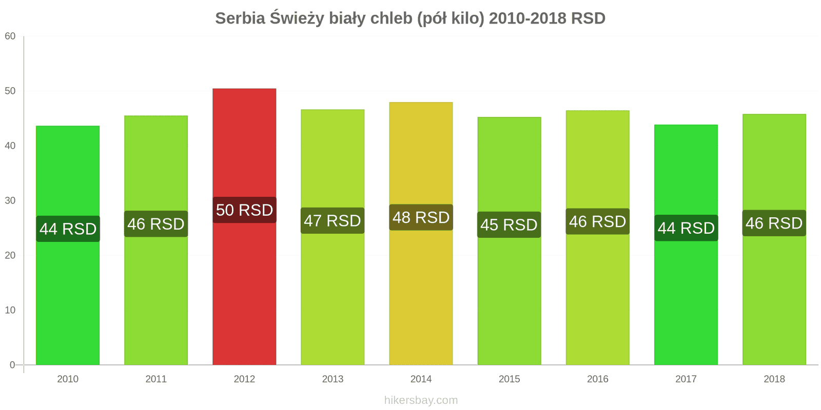 Serbia zmiany cen Chleb pół kilo hikersbay.com