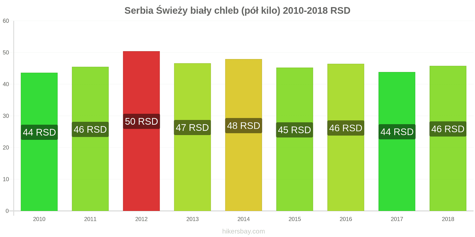 Serbia zmiany cen Chleb pół kilo hikersbay.com