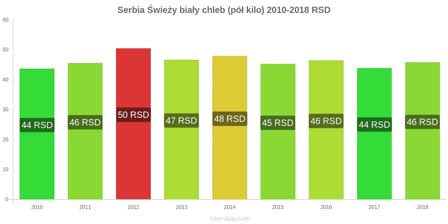 Serbia zmiany cen Chleb pół kilo hikersbay.com