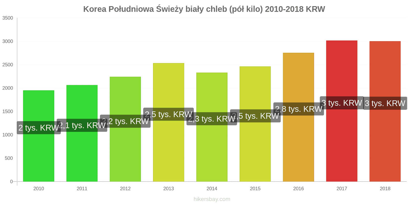 Korea Południowa zmiany cen Chleb pół kilo hikersbay.com