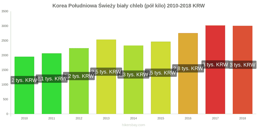 Korea Południowa zmiany cen Chleb pół kilo hikersbay.com